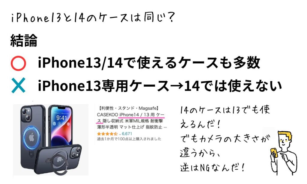 図解：iPhone13と14のケースは同じ？
14のケースは13でも使えるが、逆はNG
