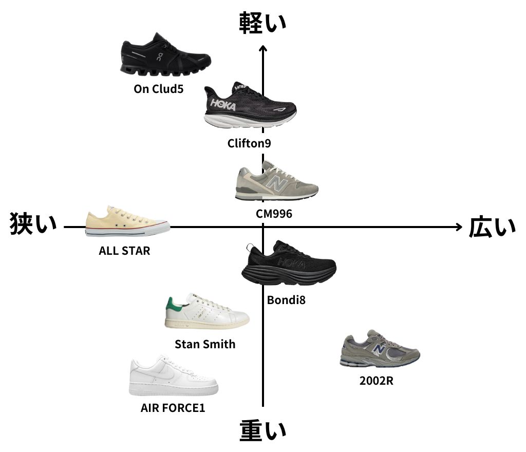 人気スニーカーのサイズ感比較グラフ